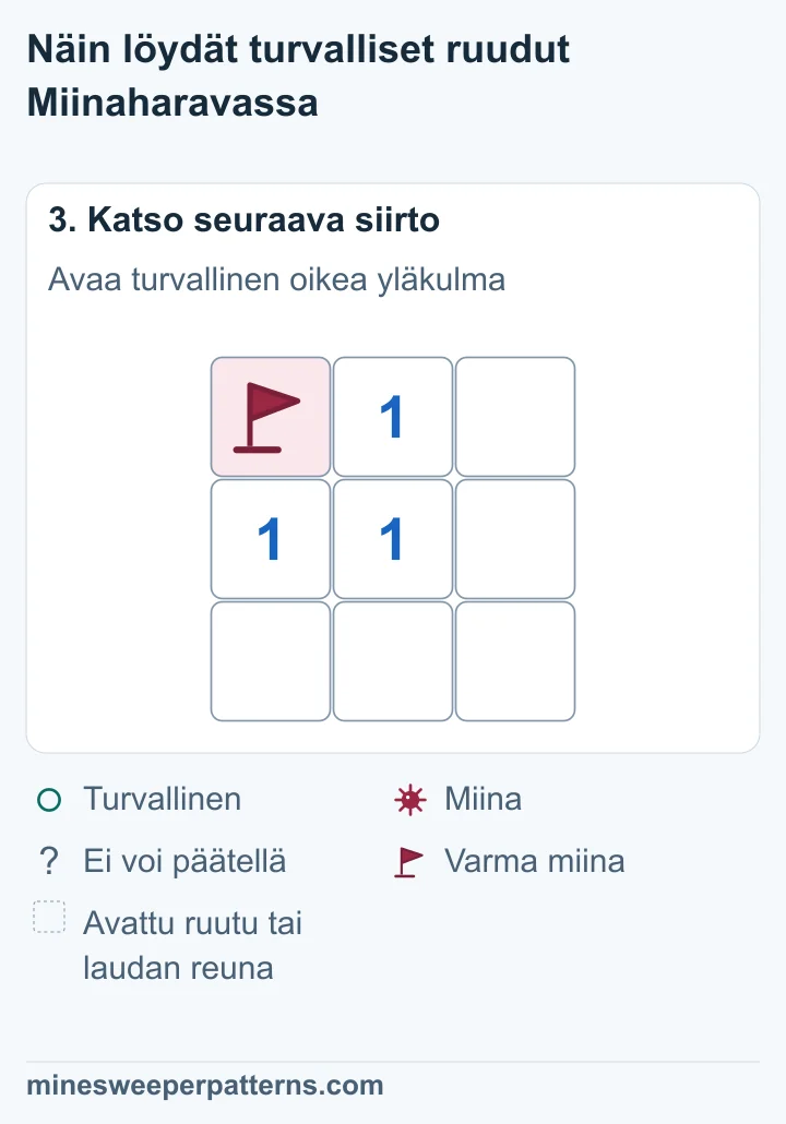 Oikea yläkulma on avattu tyhjäksi ruuduksi ilman numeroa. Vasemmassa yläkulmassa on edelleen liputettu miina. Ylärivin keskellä, keskirivin vasemmalla ja laudan keskellä näkyy 1.