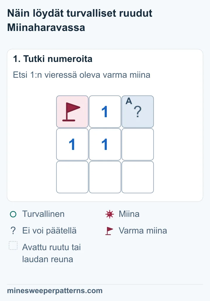 3 × 3 ruudun laudan vasemmassa yläkulmassa on lipulla merkitty varma miina. Ylhäällä keskellä on 1 ja oikealla avaamaton ruutu. Alarivit ovat auki.