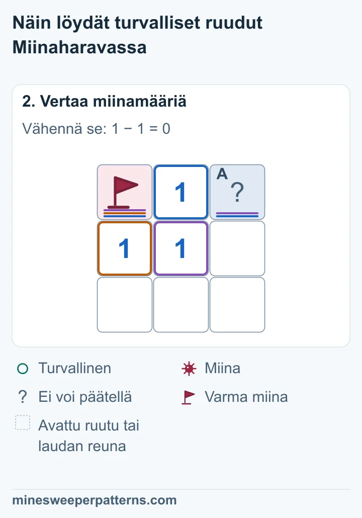 Ylhäällä oleva 1 laskee vasemman liputetun miinan. Sen tarvitsema miina on jo tiedossa, joten oikeanpuoleinen avaamaton ruutu on turvallinen.
