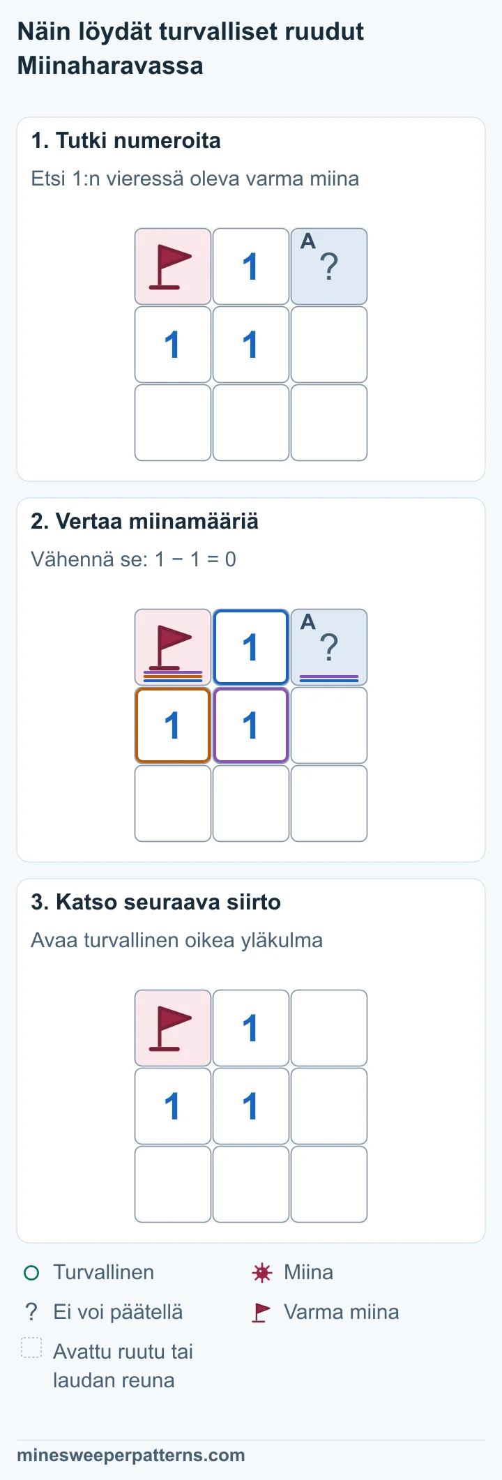 3 × 3 ruudun laudan vasemmassa yläkulmassa on lipulla merkitty varma miina. Ylhäällä keskellä on 1 ja oikealla avaamaton ruutu. Alarivit ovat auki. Ylhäällä oleva 1 laskee vasemman liputetun miinan. Sen tarvitsema miina on jo tiedossa, joten oikeanpuoleinen avaamaton ruutu on turvallinen. Oikea yläkulma on avattu tyhjäksi ruuduksi ilman numeroa. Vasemmassa yläkulmassa on edelleen liputettu miina. Ylärivin keskellä, keskirivin vasemmalla ja laudan keskellä näkyy 1.
