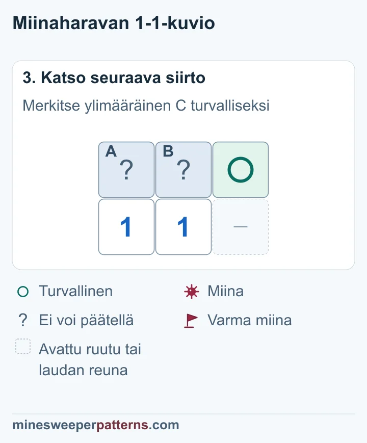 Oikeanpuoleinen C on merkitty turvalliseksi, mutta peitettyjen A:n ja B:n yksi miina jää paikantamatta.