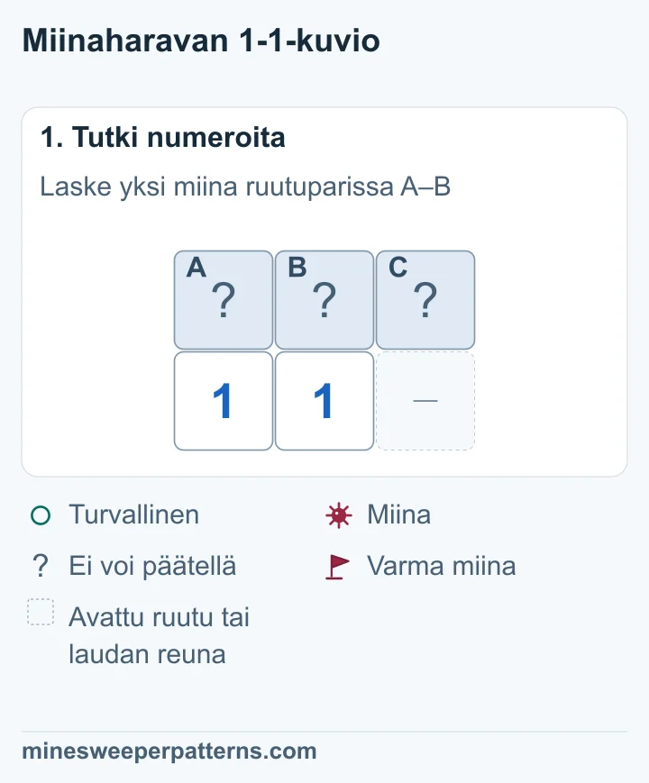 Kolme avaamatonta ruutua A, B ja C kahden ykkösen yläpuolella. Vasen 1 laskee A:n ja B:n. Toinen 1 laskee myös C:n.