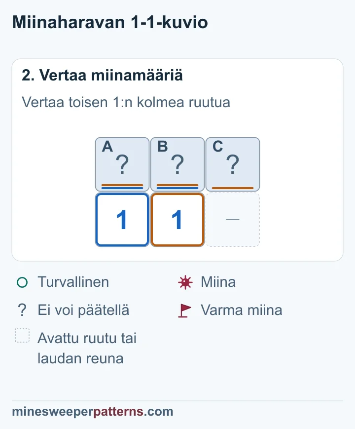 Molemmat ykköset laskevat saman miinan A:n ja B:n parissa, joten ylimääräinen C voidaan päätellä turvalliseksi.