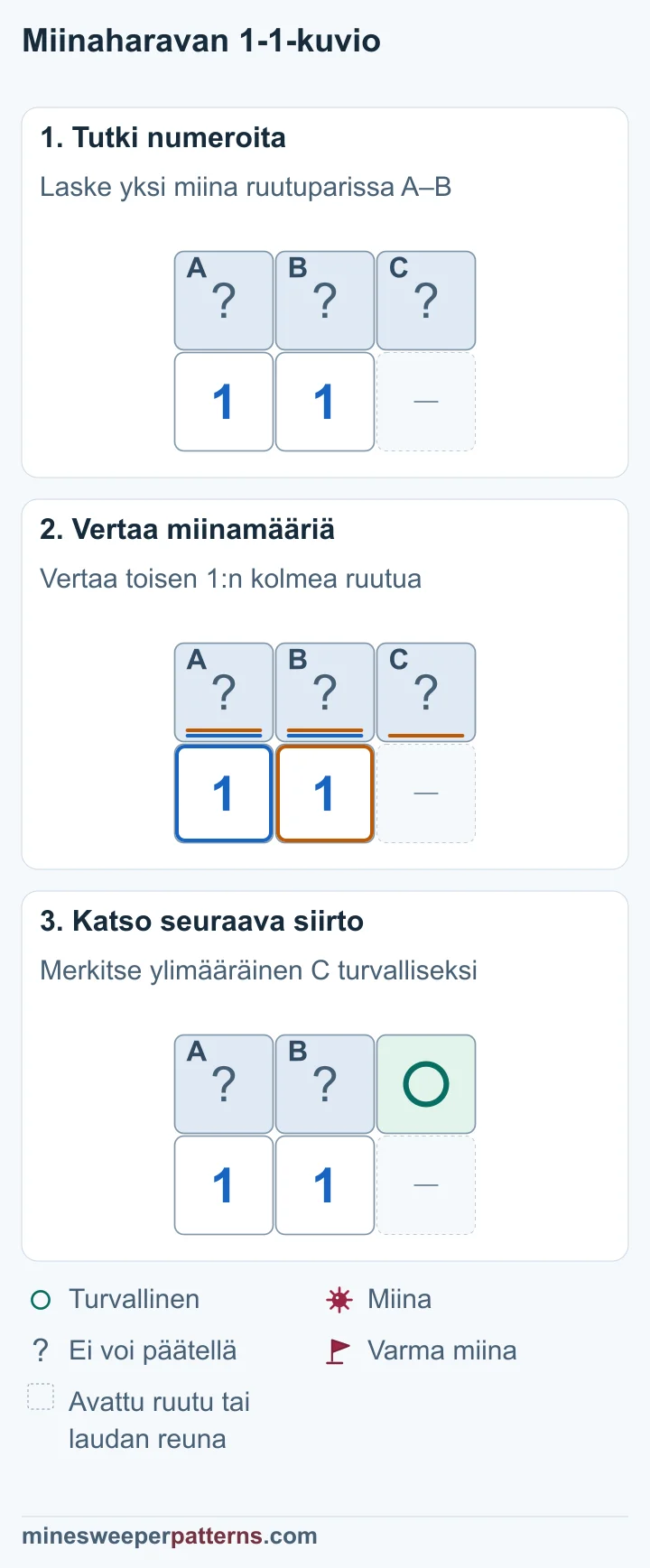 Kolme kuvaa näyttää, miten kahden ykkösen yhteinen miina tekee ylimääräisestä oikeanpuoleisesta ruudusta turvallisen.