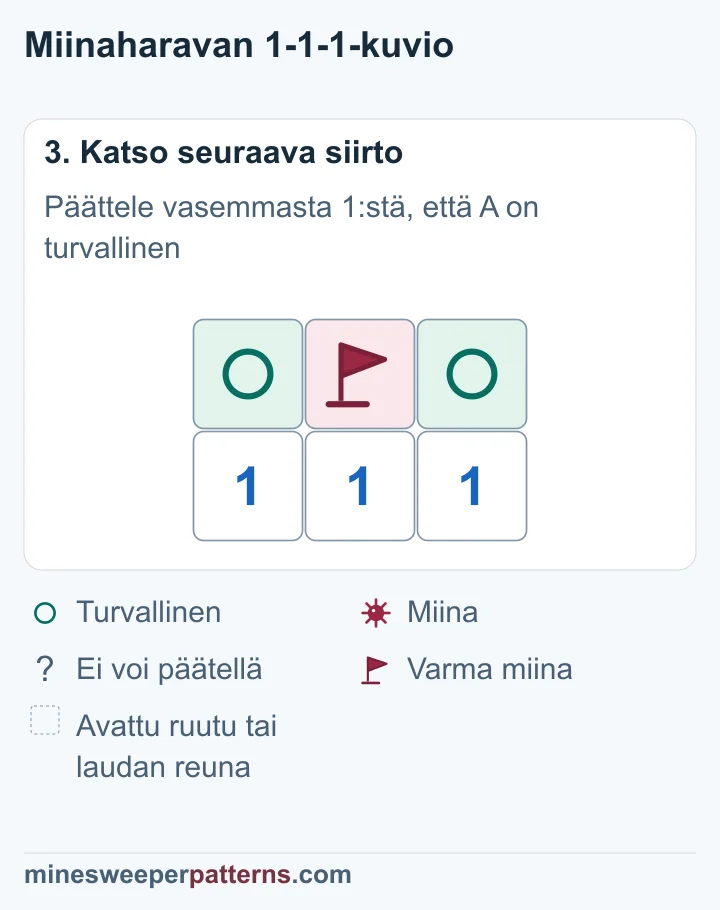 Keskimmäisen B:n miina on merkitty lipulla. Päätyruudut A ja C on merkitty turvallisiksi. Alarivillä ovat edelleen kolme ykköstä.