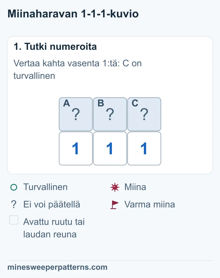 Kolme avaamatonta ruutua A, B ja C numeroiden 1-1-1 yläpuolella. Päätyjen ykköset laskevat kaksi ruutua. Keskimmäinen laskee kaikki kolme.