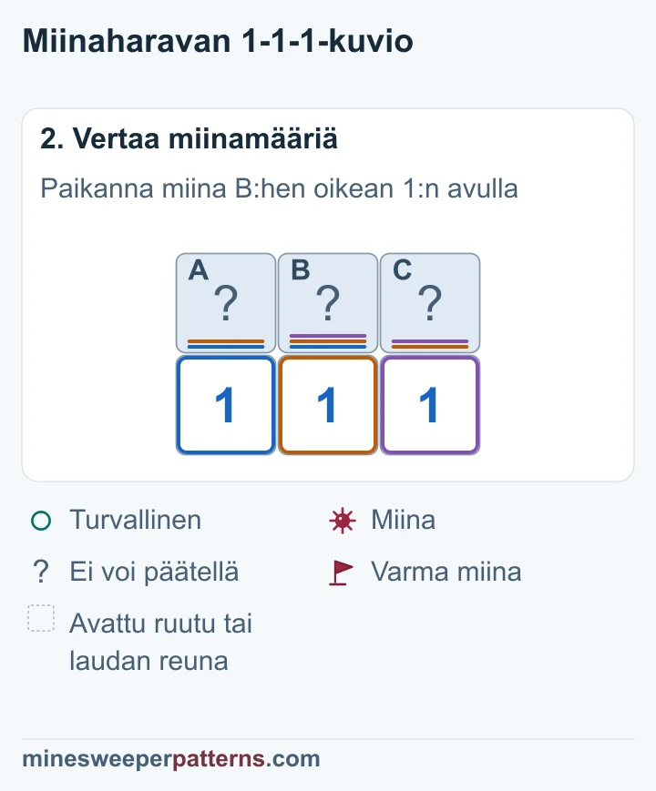 A + B = 1 ja A + B + C = 1 tekevät C:stä turvallisen. B + C = 1 osoittaa miinan B:hen. A + B = 1 tekee A:sta turvallisen.