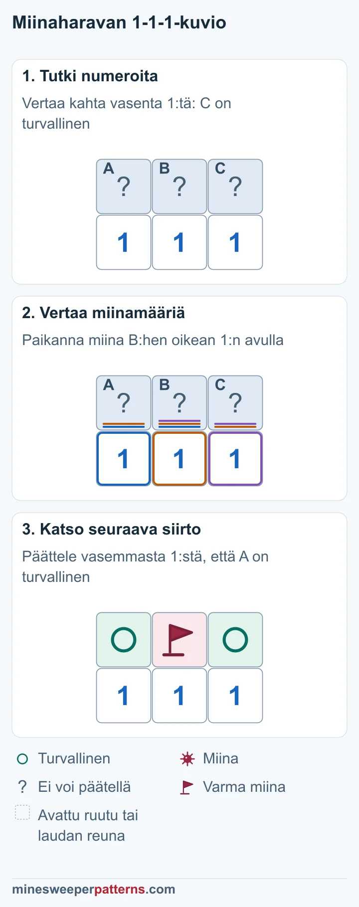Kolme avaamatonta ruutua A, B ja C numeroiden 1-1-1 yläpuolella. Päätyjen ykköset laskevat kaksi ruutua. Keskimmäinen laskee kaikki kolme. A + B = 1 ja A + B + C = 1 tekevät C:stä turvallisen. B + C = 1 osoittaa miinan B:hen. A + B = 1 tekee A:sta turvallisen. Keskimmäisen B:n miina on merkitty lipulla. Päätyruudut A ja C on merkitty turvallisiksi. Alarivillä ovat edelleen kolme ykköstä.