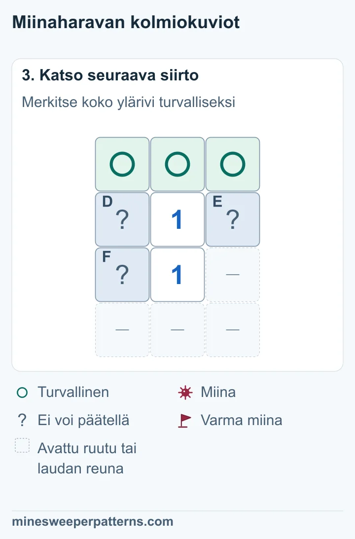 Ylärivin A, B ja C ovat turvallisia. D, E ja F jäävät ratkaisematta ja sisältävät yhdessä yhden miinan. Molemmat numerot ovat yhä 1.