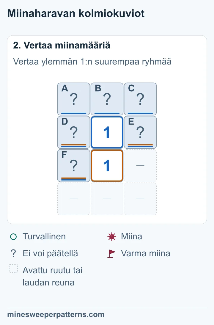 Alempi 1 laskee D:n, E:n ja F:n. Ylempi laskee saman ryhmän sekä ylärivin A:n, B:n ja C:n. Kummankin miinamäärä on 1, joten yläriville jää 0 miinaa.