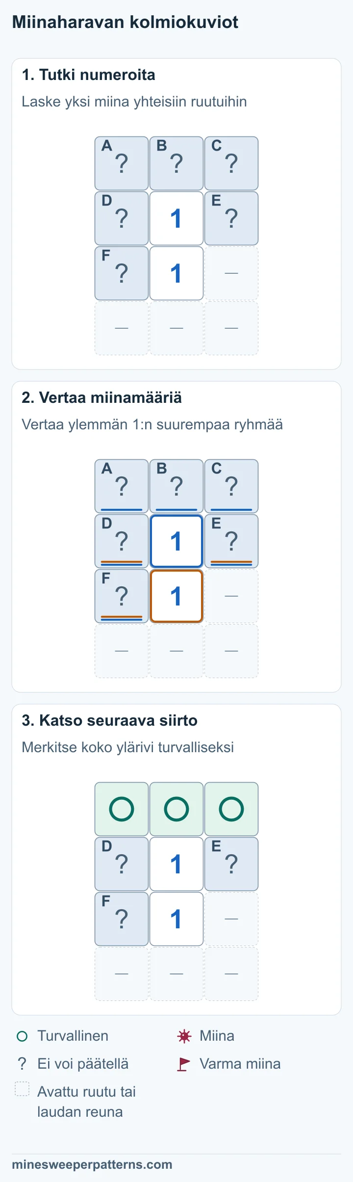 Kaksi ykköstä päällekkäin. Avaamattomat A, B ja C ovat ylärivillä. D ja E ovat ylemmän 1:n sivuilla. F on alemman 1:n vasemmalla puolella. Muut aukot ovat avattuja ruutuja tai laudan reunaa. Alempi 1 laskee D:n, E:n ja F:n. Ylempi laskee saman ryhmän sekä ylärivin A:n, B:n ja C:n. Kummankin miinamäärä on 1, joten yläriville jää 0 miinaa. Ylärivin A, B ja C ovat turvallisia. D, E ja F jäävät ratkaisematta ja sisältävät yhdessä yhden miinan. Molemmat numerot ovat yhä 1.
