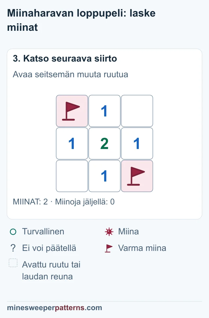 Seitsemän turvallista ruutua on avattu numeroiksi tai tyhjiksi nollaruuduiksi, ja kahden vastakkaisen kulman miinat ovat yhä liputettuja.