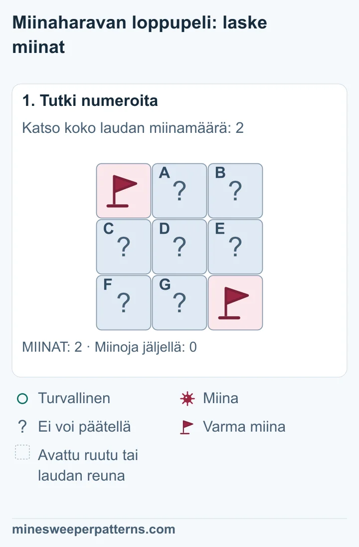 Koko 3 × 3 ruudun laudalla on kaksi miinaa. Ne ovat tiedossa ja liputettuina vasemmassa yläkulmassa ja oikeassa alakulmassa. Muut seitsemän ruutua ovat avaamatta.