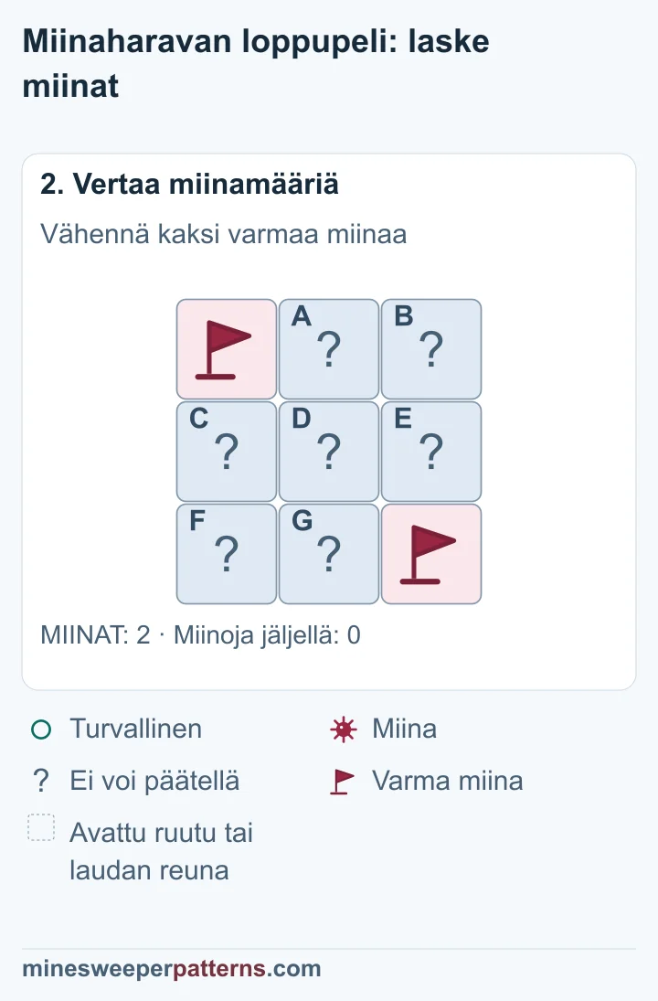 Laudan kaksi varmaa miinaa täyttää kokonaismäärän 2, joten kaikki seitsemän muuta ruutua voidaan päätellä turvallisiksi.