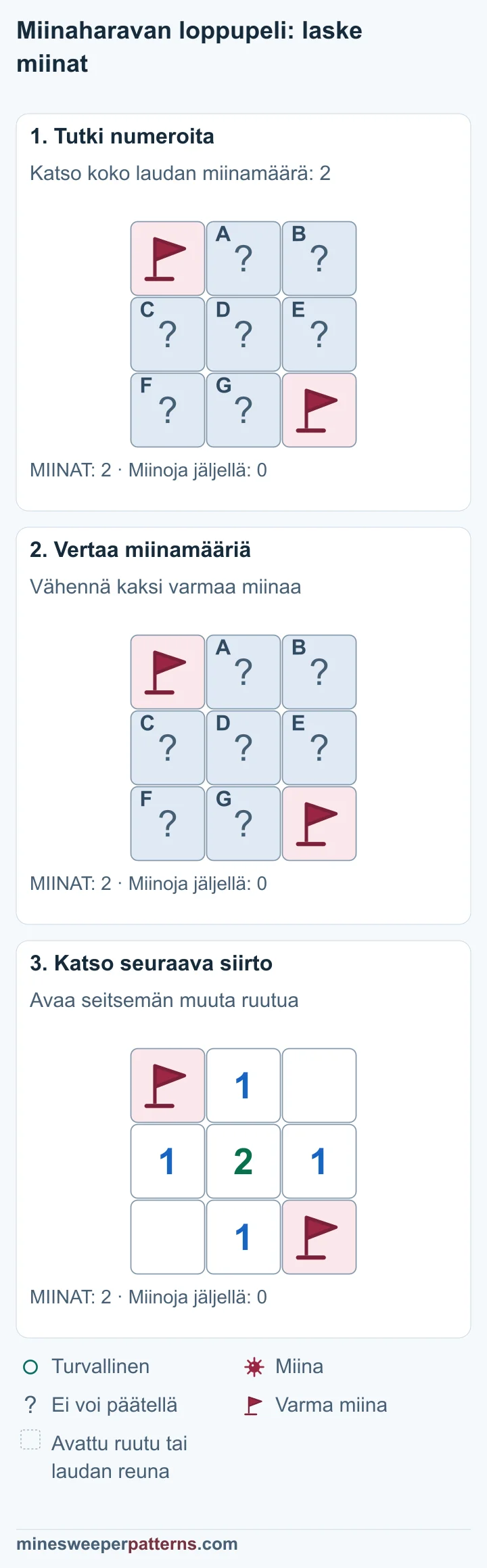 Kolme kuvaa näyttää, miten kahden varman miinan vähentäminen laudan kokonaismäärästä osoittaa seitsemän muuta ruutua turvallisiksi.