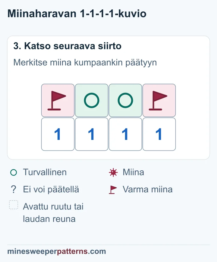 Päätyjen A:n ja D:n miinat on liputettu, ja keskimmäiset B ja C on merkitty turvallisiksi.