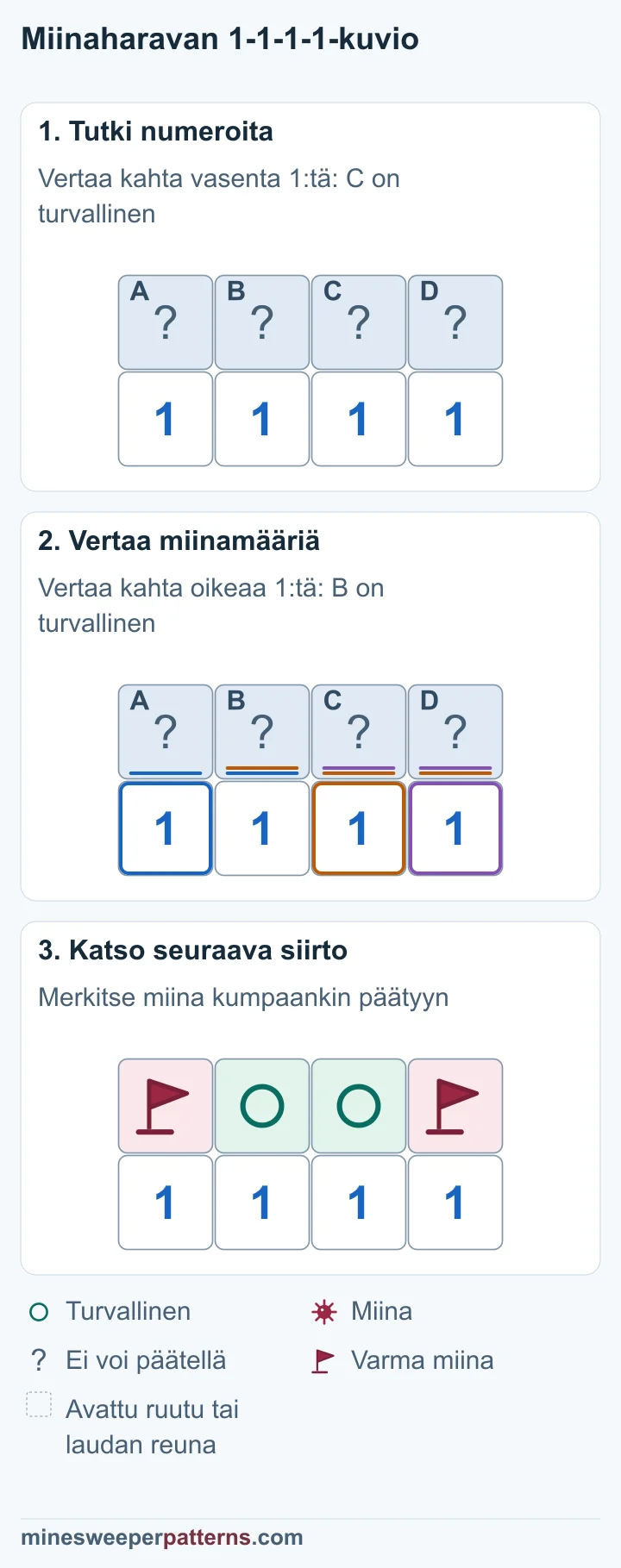 Kolme kuvaa näyttää, miten neljän ykkösen vertailu osoittaa miinat molempiin päätyihin ja kaksi keskimmäistä ruutua turvallisiksi.