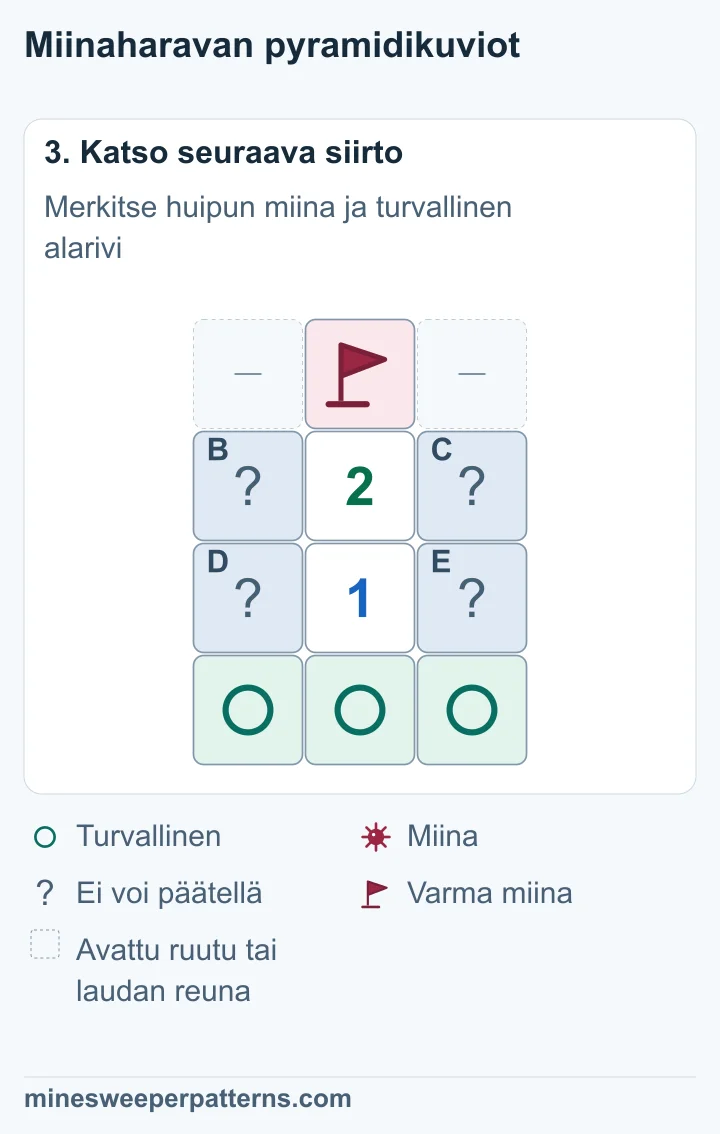 Huippuruudun A miina on merkitty lipulla. Alarivin F, G ja H on merkitty turvallisiksi. Neljä yhteistä sivuruutua jää ratkaisematta ja sisältää yhden miinan.