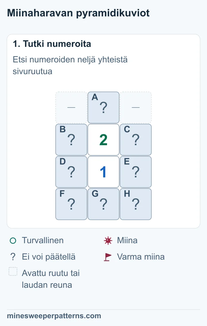 Numero 2 on numeron 1 yläpuolella. Huippuruutu A on avaamatta. Sivuilla ovat yhteiset avaamattomat B, C, D ja E. Alarivillä ovat F, G ja H.