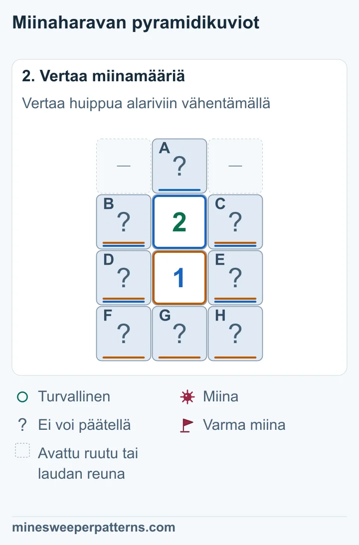 Ylempi 2 laskee huipun A ja neljä yhteistä sivuruutua. Alempi 1 laskee sivuruudut ja alarivin F, G ja H. Erotus on A − (F + G + H) = 1.