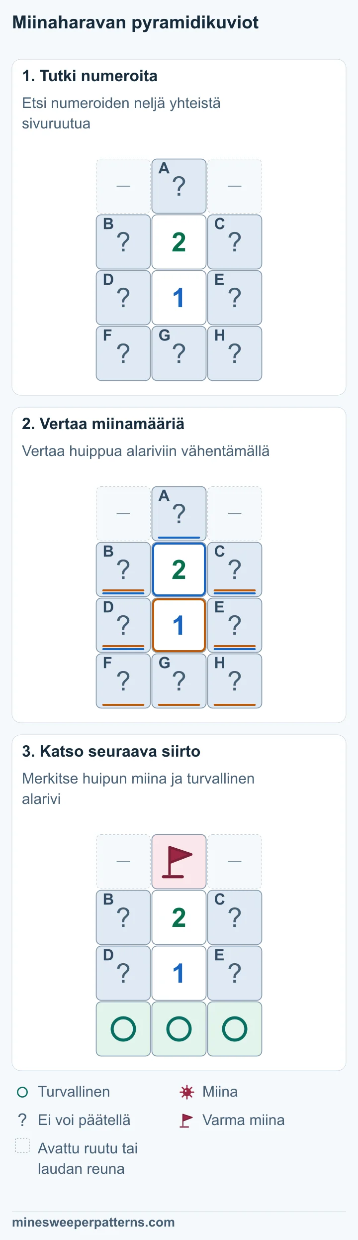 Numero 2 on numeron 1 yläpuolella. Huippuruutu A on avaamatta. Sivuilla ovat yhteiset avaamattomat B, C, D ja E. Alarivillä ovat F, G ja H. Ylempi 2 laskee huipun A ja neljä yhteistä sivuruutua. Alempi 1 laskee sivuruudut ja alarivin F, G ja H. Erotus on A − (F + G + H) = 1. Huippuruudun A miina on merkitty lipulla. Alarivin F, G ja H on merkitty turvallisiksi. Neljä yhteistä sivuruutua jää ratkaisematta ja sisältää yhden miinan.