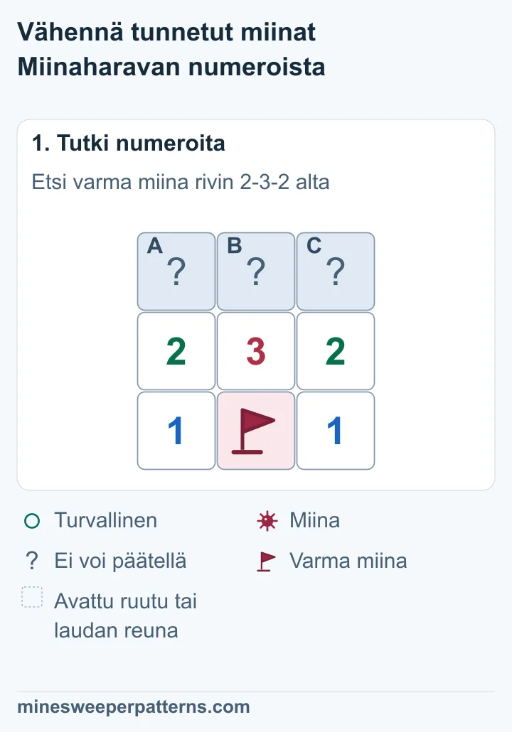 Rivin 2-3-2 yläpuolella on kolme avaamatonta ruutua. Keskimmäisen 3:n alla on varma miina, joka on kaikkien kolmen numeron vieressä. Alakulmissa on 1.