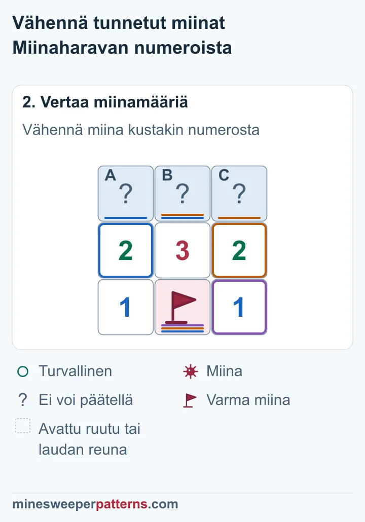 Varman miinan vähentäminen jokaisesta numerosta jättää yläruutujen miinamääriksi 1-2-1, joten päädyt ovat miinoja ja keskimmäinen turvallinen.