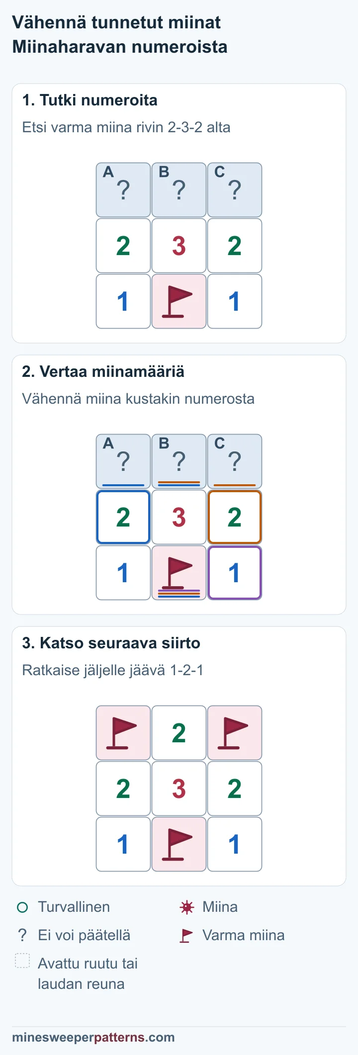 Kolme kuvaa näyttää, miten varman miinan vähennys muuttaa jäljellä olevat määrät kuvioksi 1-2-1 ja ratkaisee yläruudut.