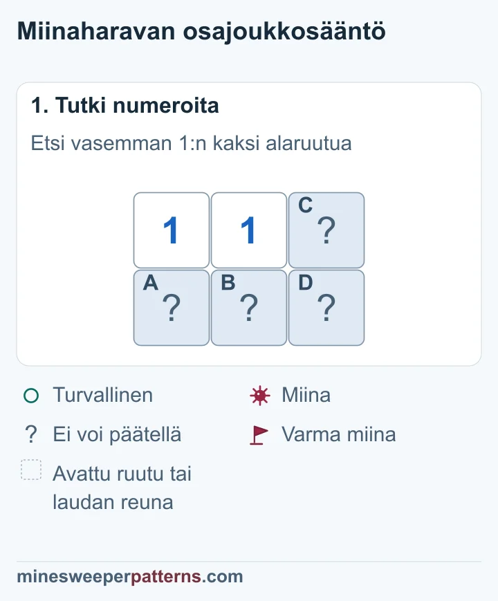Kaksi riviä ja kolme saraketta. Ylhäällä vasemmalla ja keskellä on 1. Niiden alla ovat avaamattomat A ja B. Oikeassa sarakkeessa ovat avaamattomat C ja D.