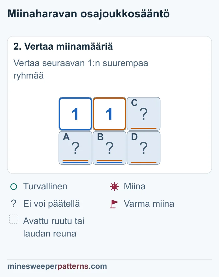 Ykkösten sama miinamäärä kuuluu yhteiseen alarivin pariin A–B, joten ylimääräiset C ja D ovat turvallisia.