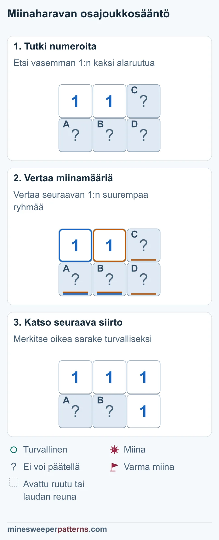 Kolme kuvaa näyttää, miten sama miinamäärä yhteisessä parissa osoittaa oikean sarakkeen turvalliseksi ja sen ruudut avautuvat ykkösiksi.