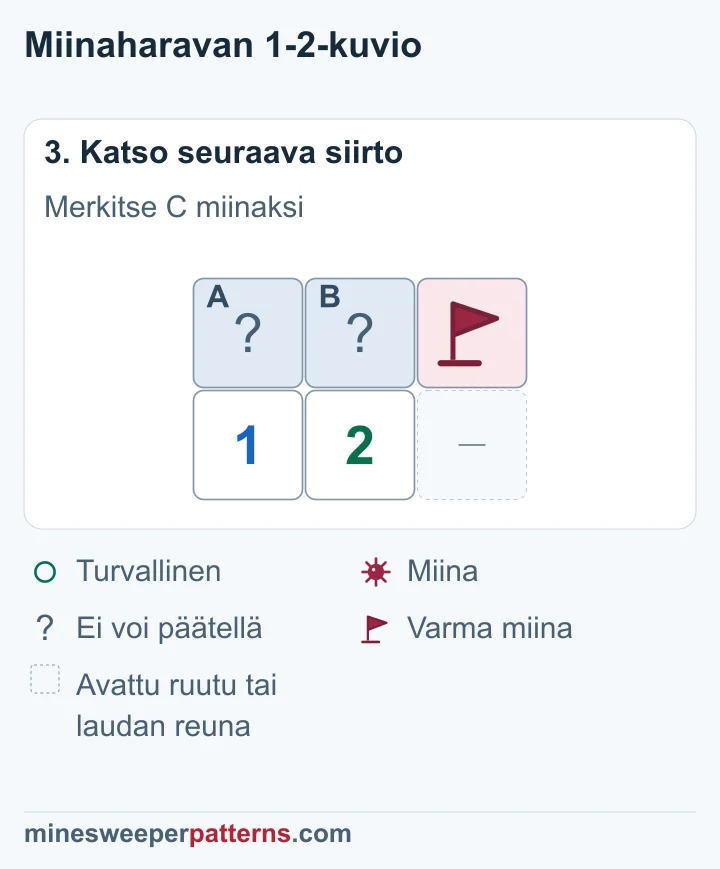 C:n miina on merkitty lipulla, mutta peitettyjen A:n ja B:n yksi miina jää paikantamatta.