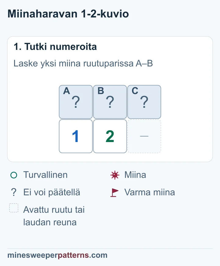 Kolme avaamatonta ruutua A, B ja C numeroiden 1 ja 2 yläpuolella. Vasen 1 laskee A:n ja B:n. Numero 2 laskee kaikki kolme.