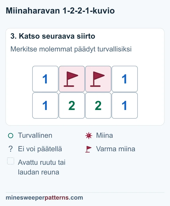 Keskimmäiset miinat B ja C on liputettu, ja avatuissa päädyissä A ja D näkyy 1.