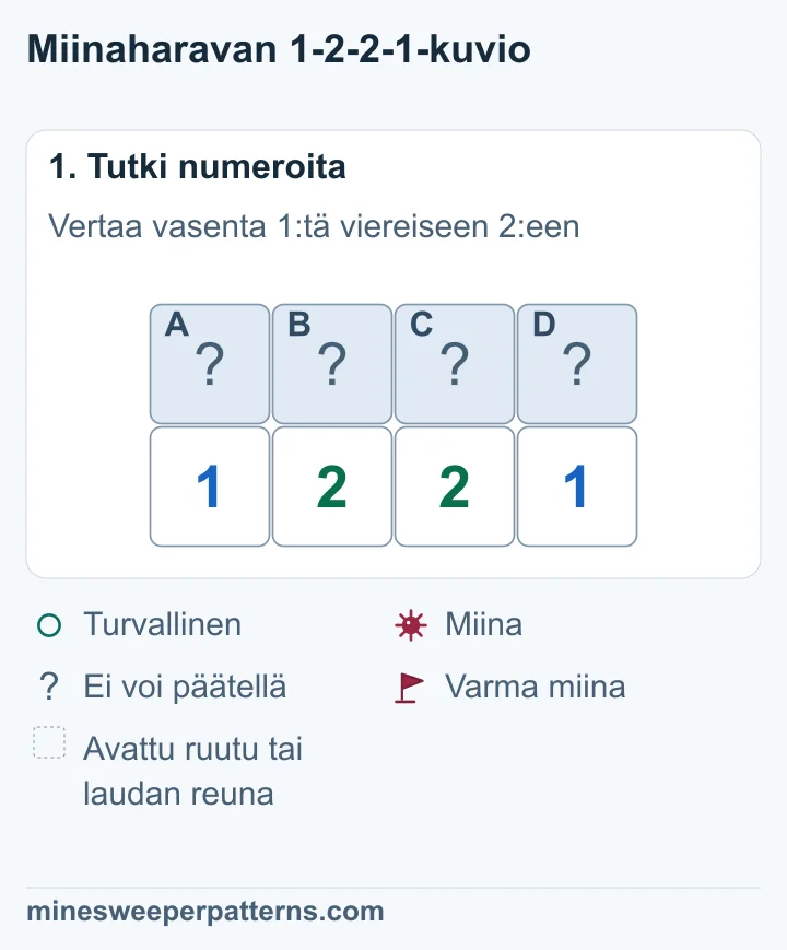 Neljä avaamatonta ruutua A–D numeroiden 1-2-2-1 yläpuolella. Kumpikin päädyn 1 on kahden avaamattoman ruudun vieressä.