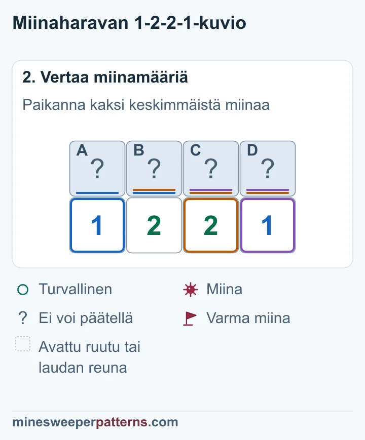 Vasemman 1:n ja kakkosen vertailu osoittaa miinan C:hen, minkä jälkeen muut numerot osoittavat B:n miinaksi ja päädyt turvallisiksi.