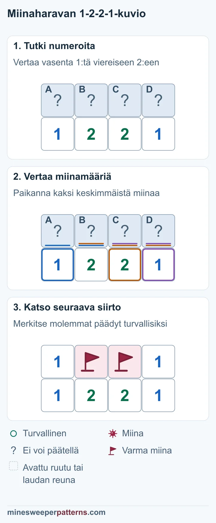 Kolme kuvaa näyttää 1-2-2-1-kuvion keskimmäisten miinojen päättelyn ja turvallisten päätyjen avaamisen ykkösiksi.