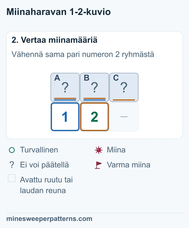 Ykkönen laskee yhden miinan A:n ja B:n parissa, joten kakkosen ylimääräinen miina on C:ssä.