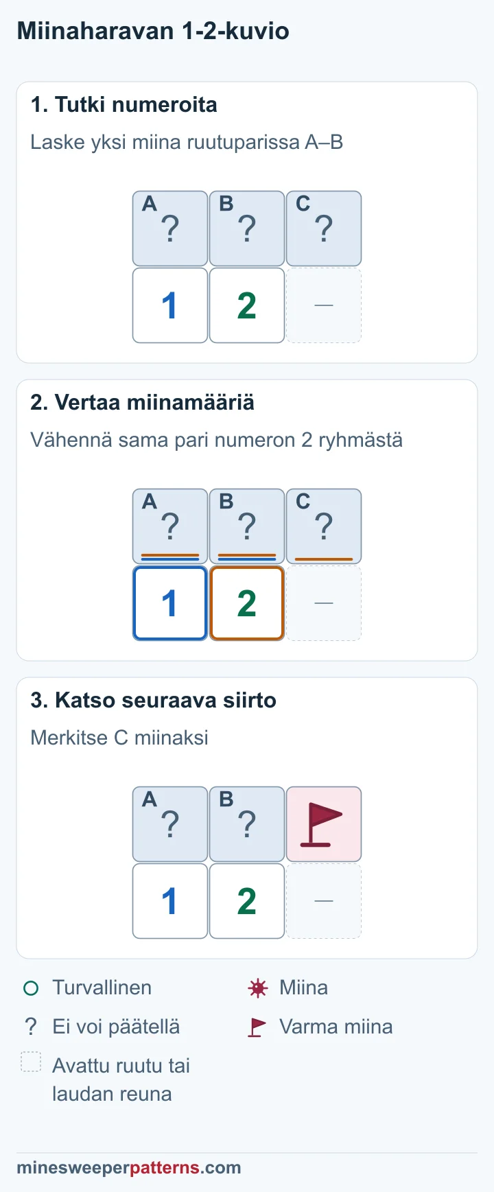 Kolme kuvaa näyttää, miten numeroiden 1 ja 2 miinamäärien erotus paikantaa miinan ylimääräiseen ruutuun C.