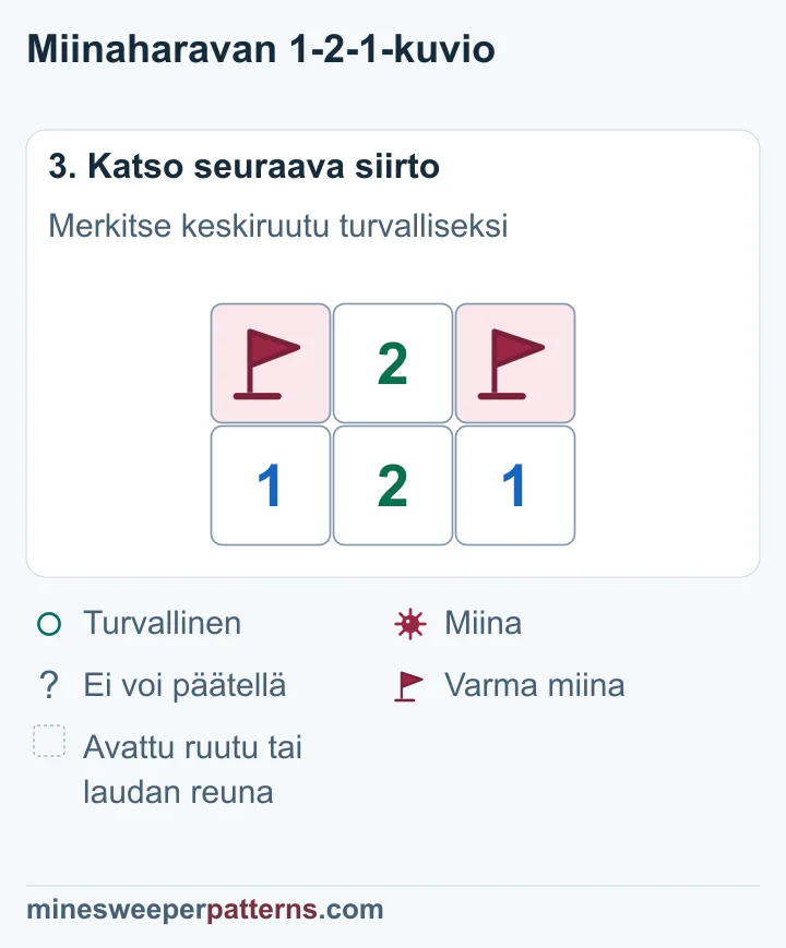Ylärivin päätymiinat A ja C ovat liputettuja, ja avattu keskimmäinen B näyttää numeroa 2.