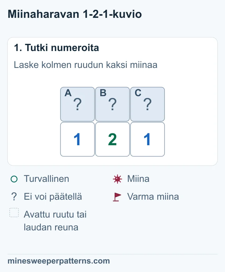 Ruudut A, B ja C ovat numeroiden 1-2-1 yläpuolella. Ne ovat numeroiden ainoat ratkaisemattomat naapuriruudut.