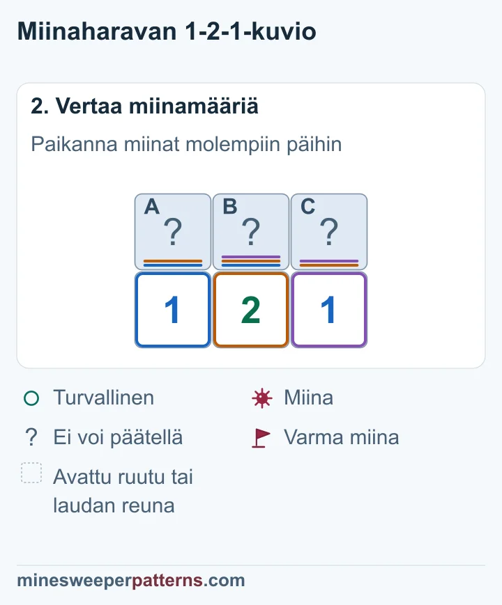 Kakkosen ja päätyjen ykkösten ryhmien vertailu osoittaa miinat A:han ja C:hen sekä B:n turvalliseksi.