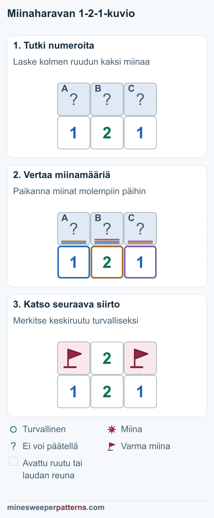 Kolme kuvaa näyttää 1-2-1-kuvion päätymiinojen päättelyn ja turvallisen keskiruudun avaamisen numeroksi 2.