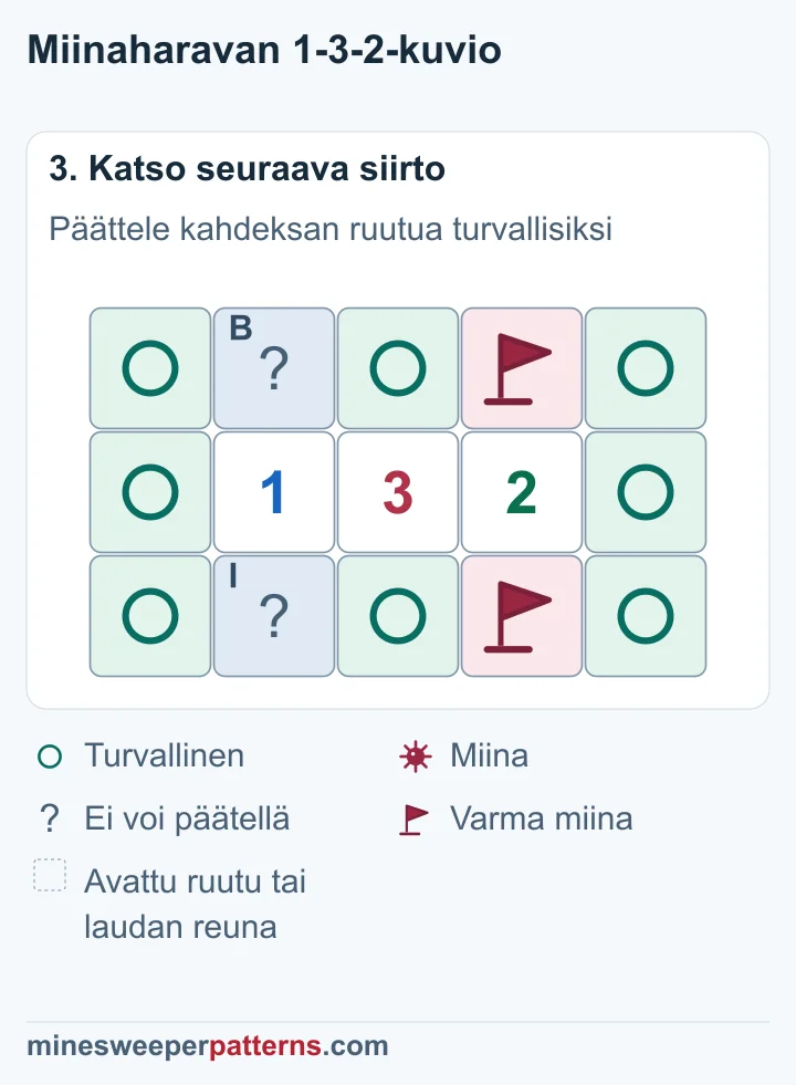 Kakkosen ylä- ja alapuolen miinat on liputettu ja kahdeksan ruutua merkitty turvallisiksi, ykkösen ylä- ja alaparin yksi miina jää paikantamatta.