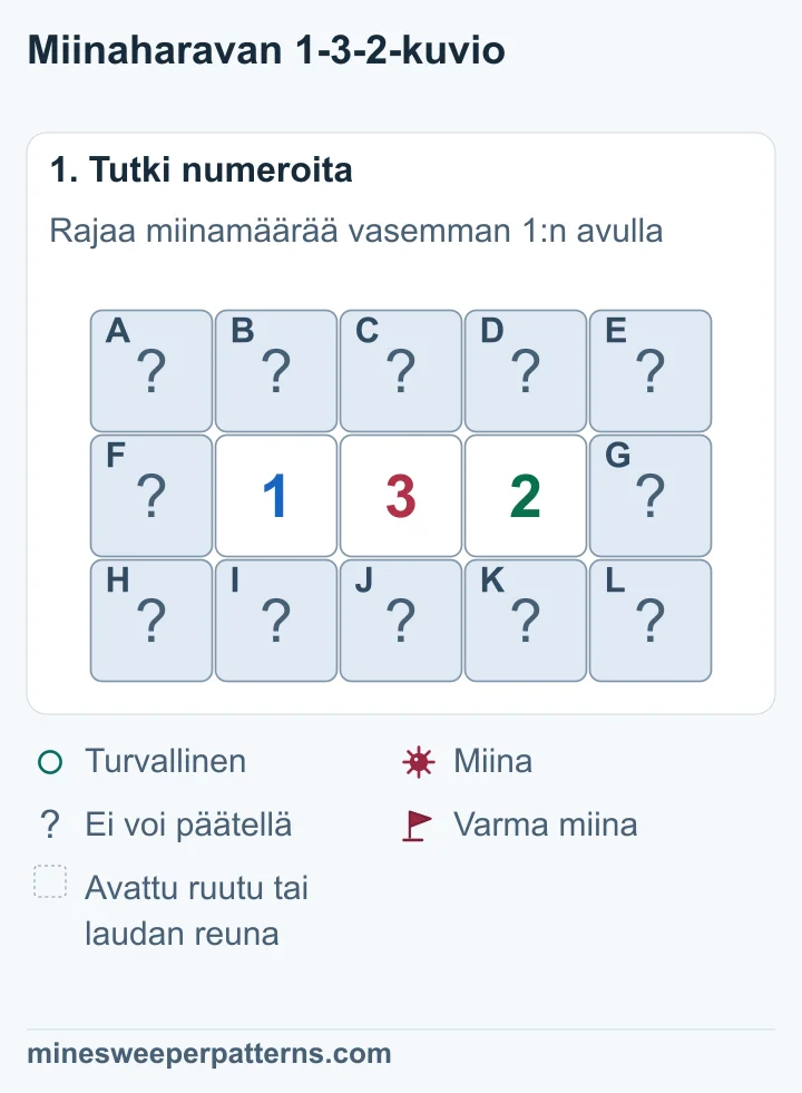 Kolme riviä ja viisi saraketta. Keskirivin keskellä ovat 1-3-2. Kaikki viisi yläruutua, viisi alaruutua ja keskirivin molemmat päädyt ovat avaamatta.