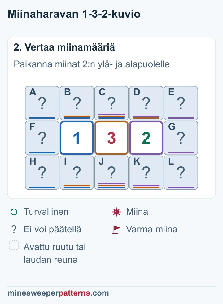 Ykkösen rajoittama miinamäärä vaatii kolmosen kaksi muuta miinaa suoraan oikeanpuoleisen kakkosen ylä- ja alapuolelle.