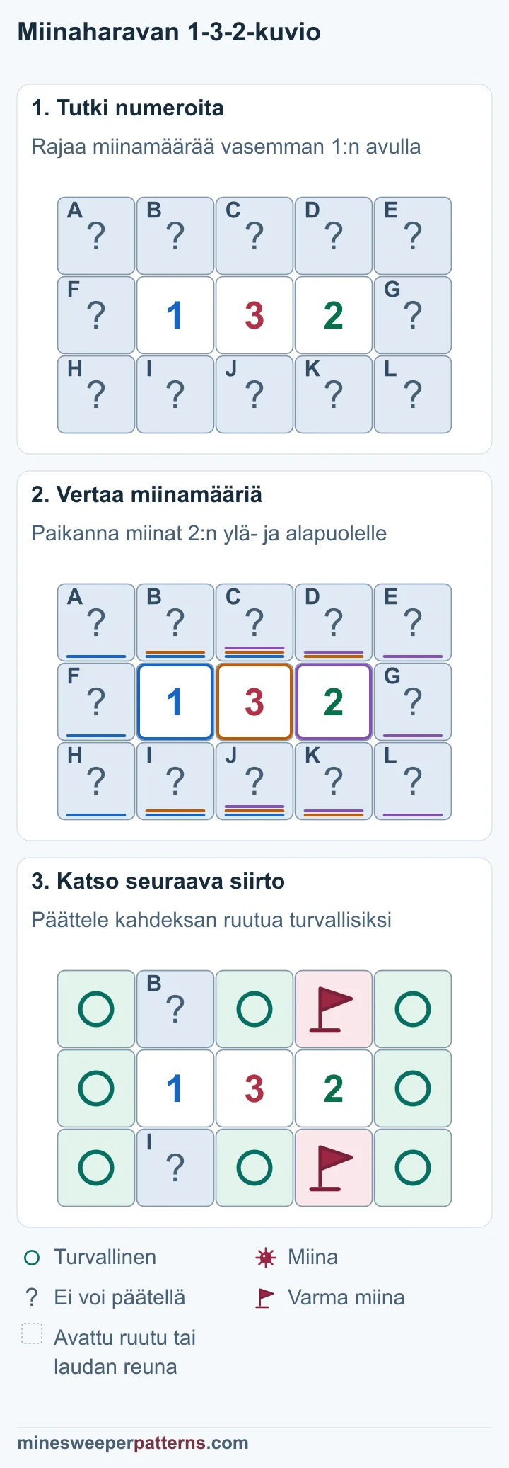 Kolme kuvaa näyttää, miten 1-3-2 paljastaa kakkosen ylä- ja alapuolen miinat sekä kahdeksan turvallista ruutua.