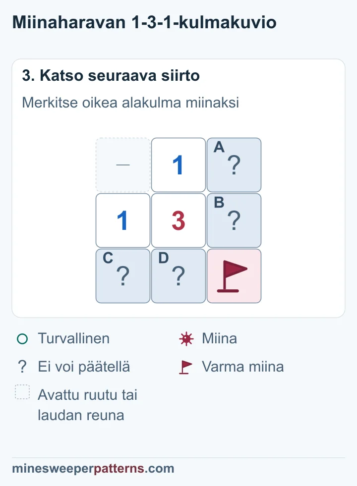 Oikean alakulman E miina on liputettu, ja parien A–B sekä C–D omat miinapaikat jäävät ratkaisematta.