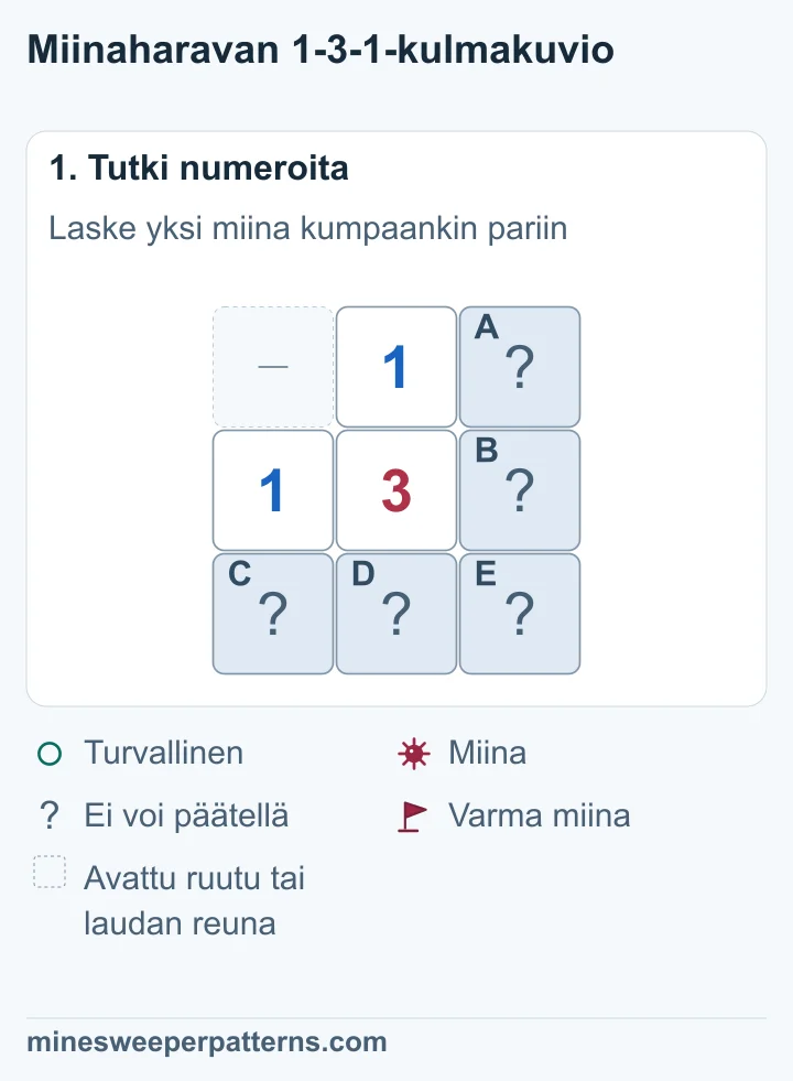 Kolmosen yläpuolella ja vasemmalla on 1. Oikealla ovat avaamattomat A ja B. Alhaalla ovat C ja D. Oikea alakulma on E.