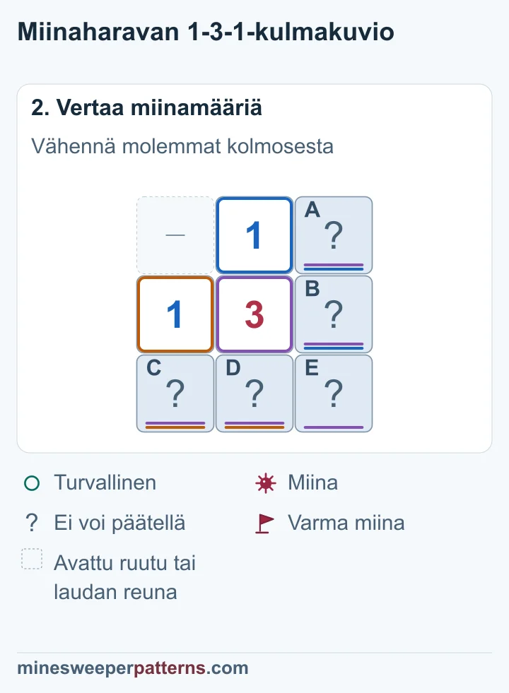 Kumpikin ykkönen laskee oman parinsa yhden miinan, joten kolmosen jäljelle jäävä miina on oikeassa alakulmassa E.